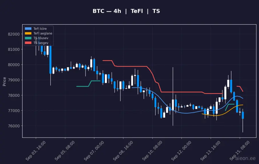 BTC 4h