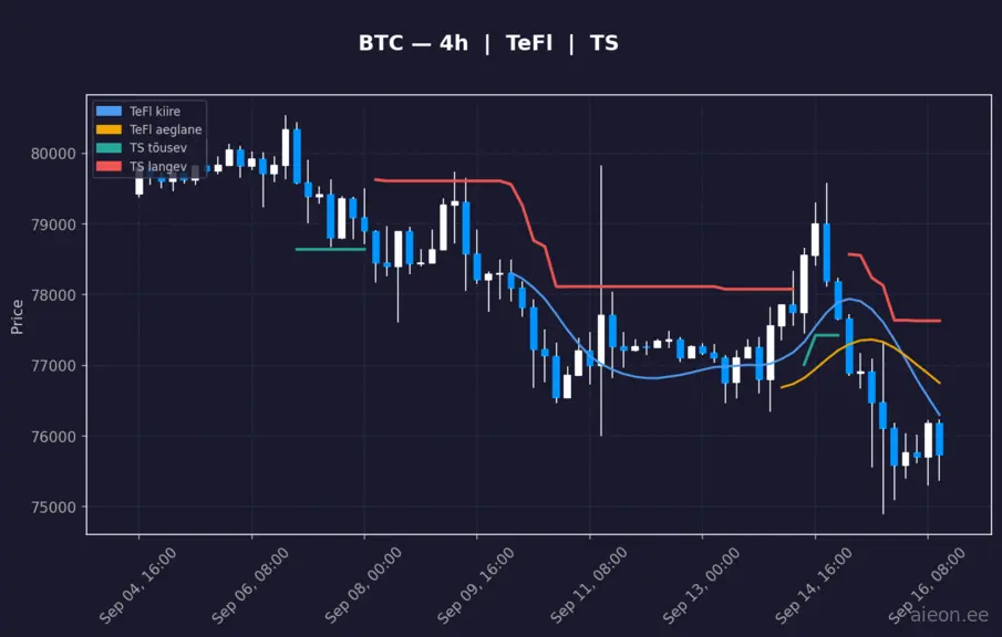 BTC 4h