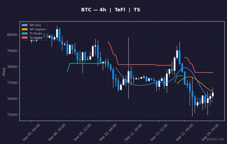 BTC 4h