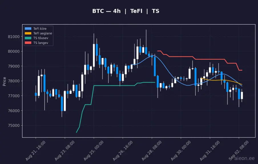 BTC 4h