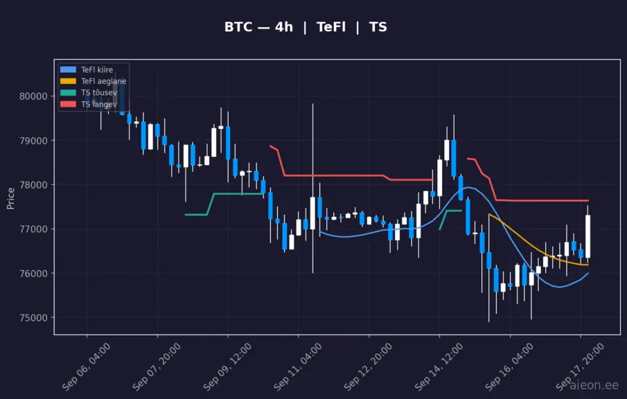 BTC 4h