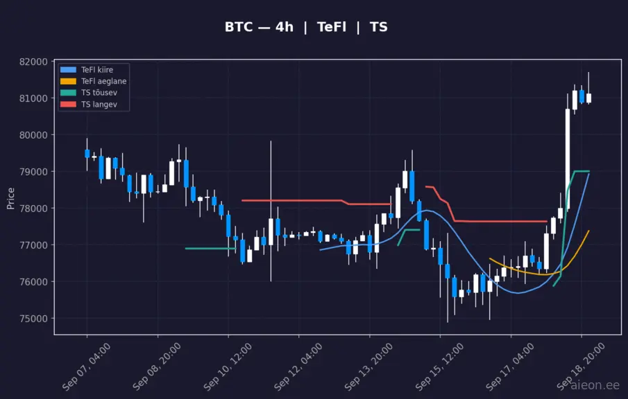 BTC 4h