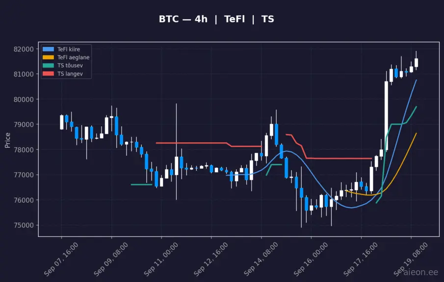 BTC 4h