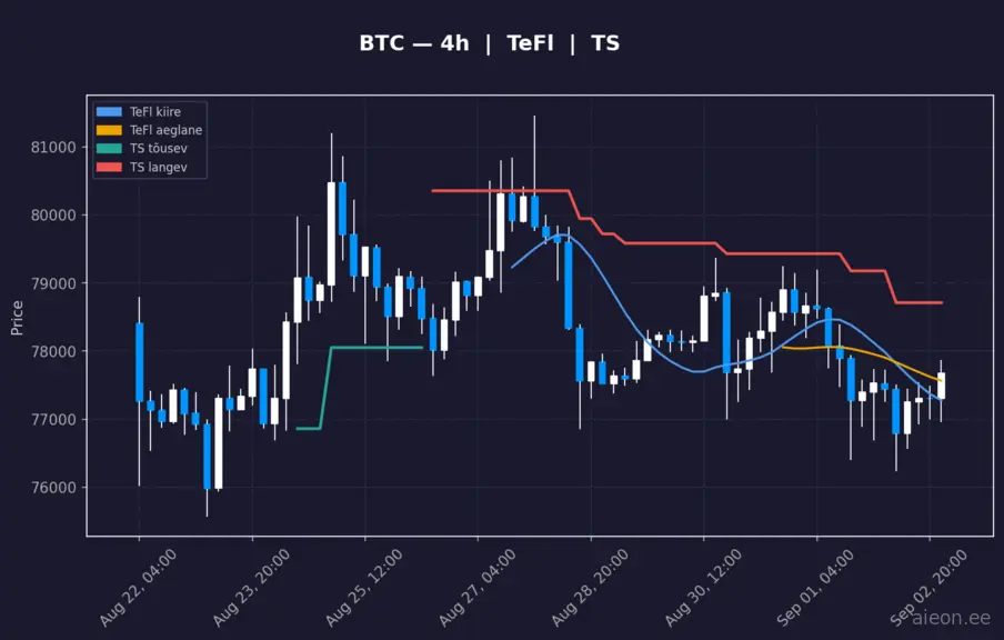 BTC 4h