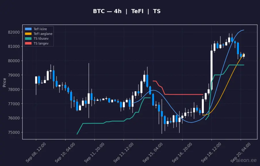 BTC 4h