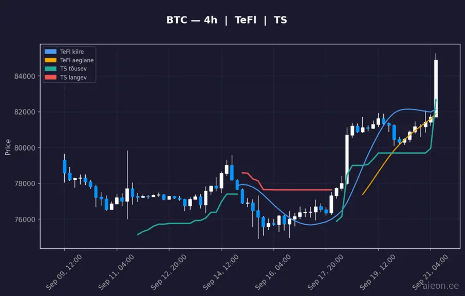 BTC 4h