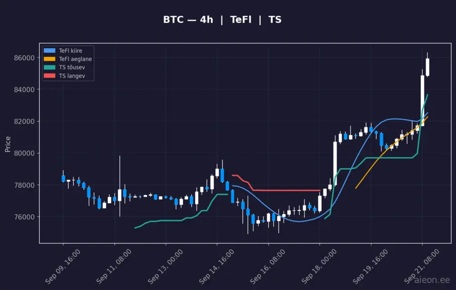 BTC 4h