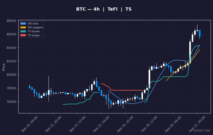 BTC 4h