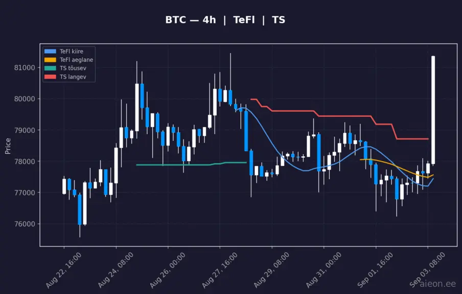 BTC analüüs