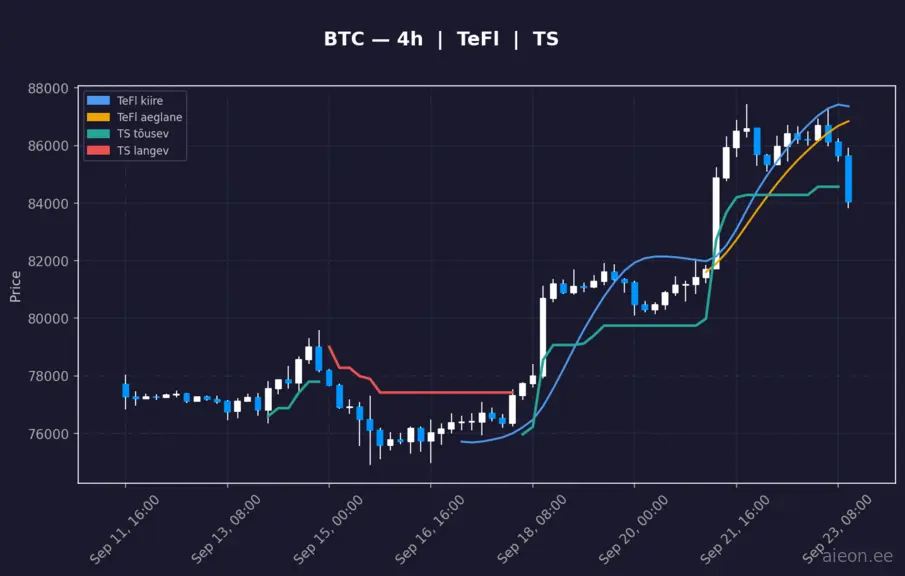 BTC analüüs