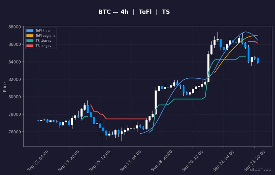 BTC 4h
