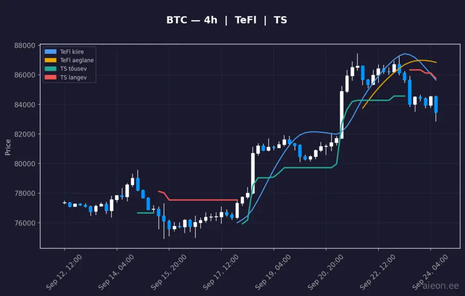 BTC 4h