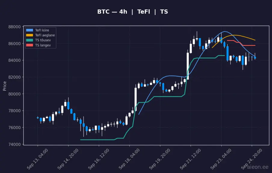 BTC 4h