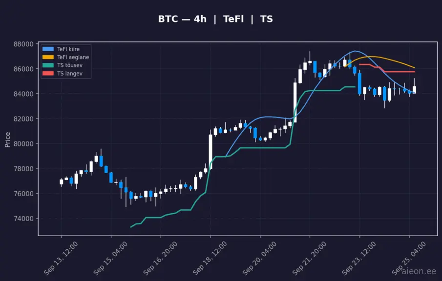BTC 4h
