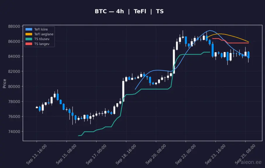 BTC 4h
