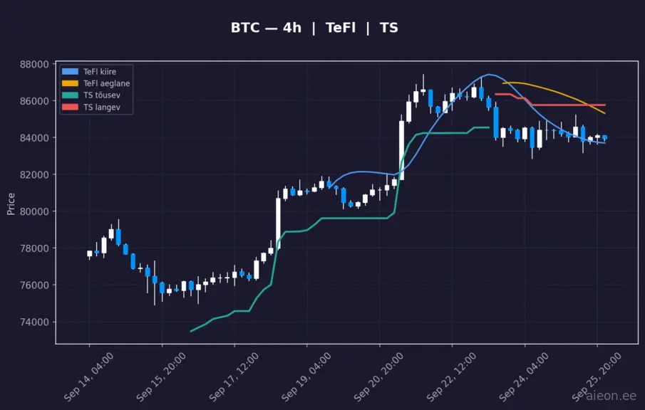 BTC 4h