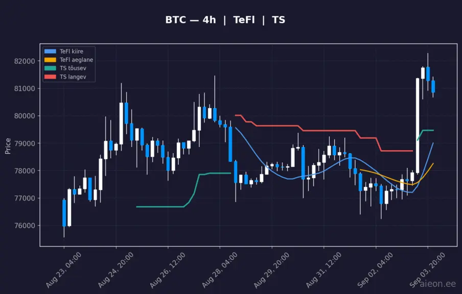 BTC 4h