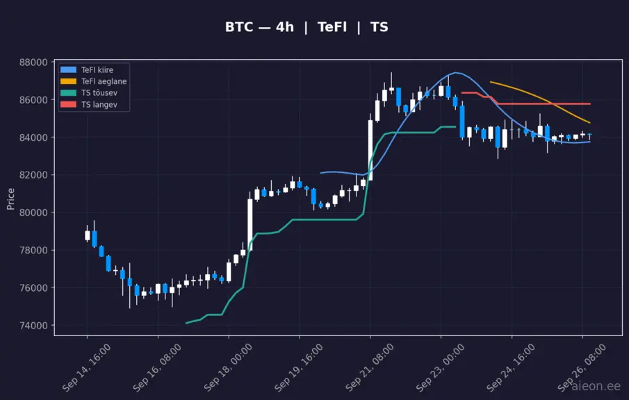BTC 4h