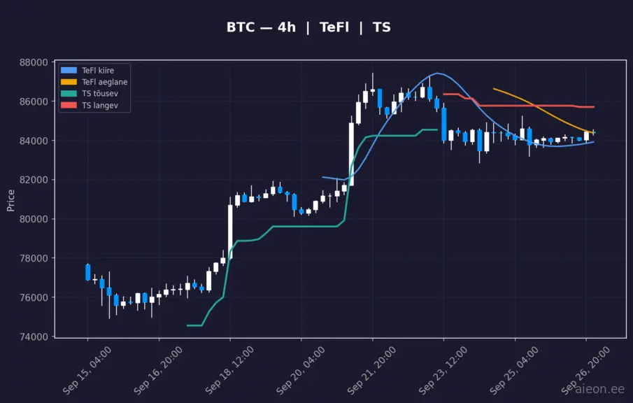 BTC 4h