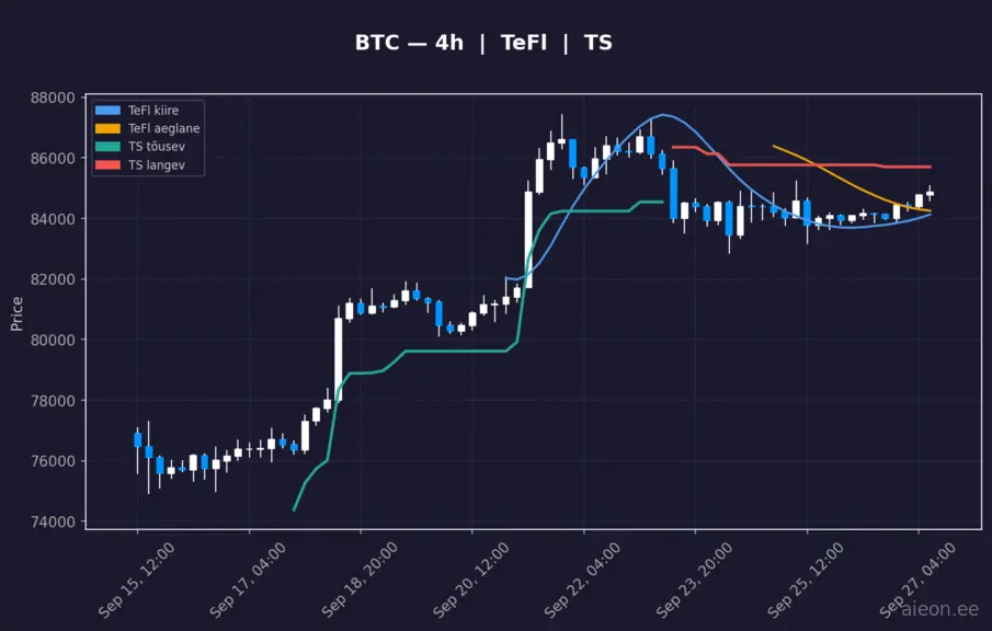 BTC 4h
