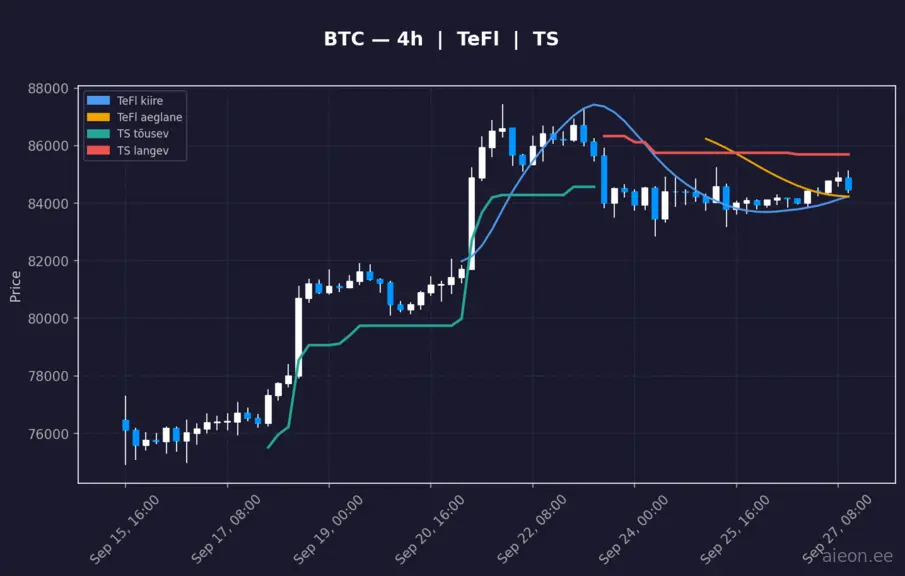 BTC 4h