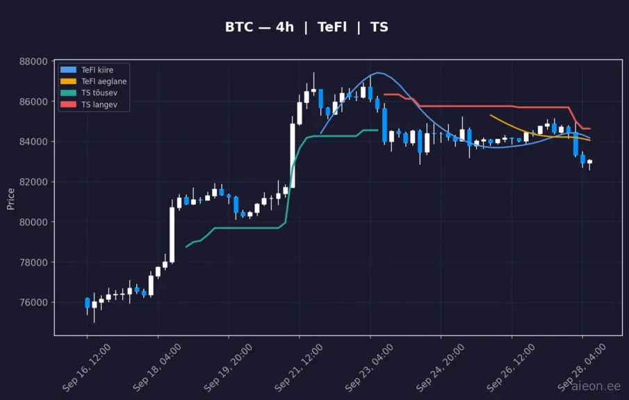 BTC 4h
