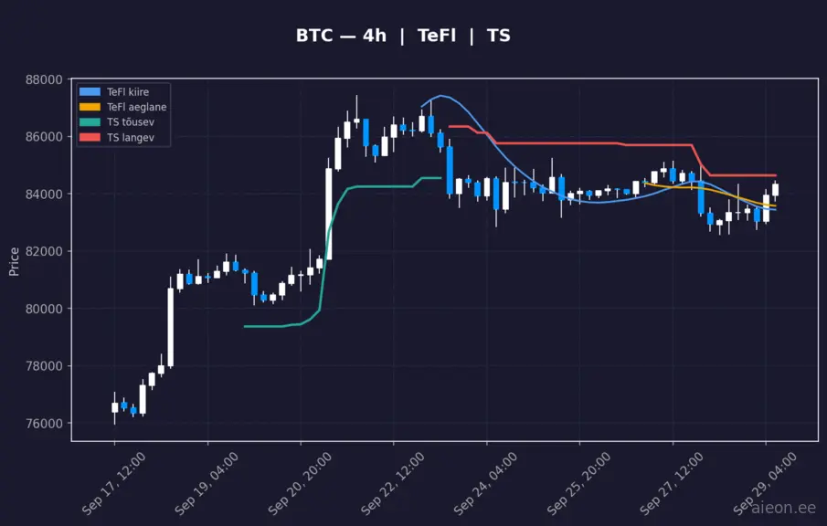 BTC 4h