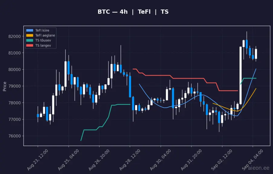 BTC 4h