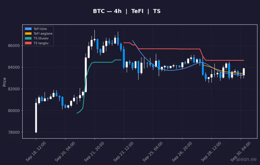 BTC 4h