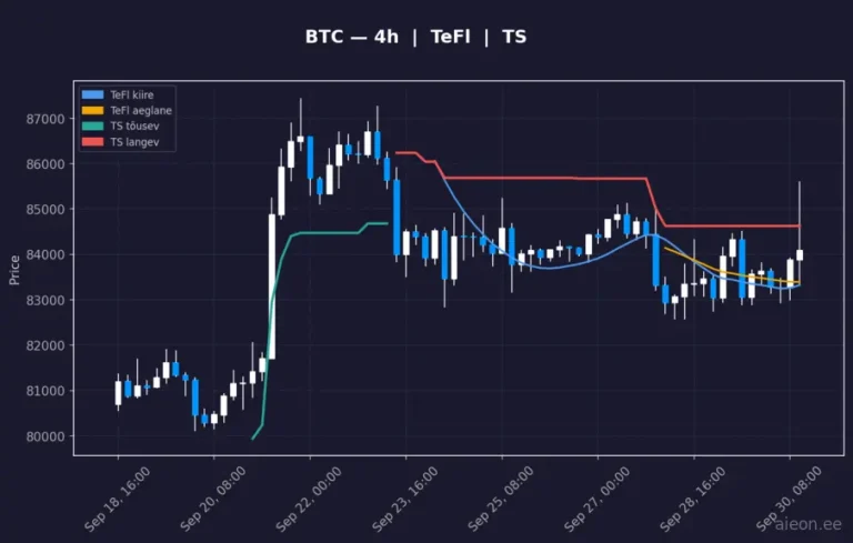 Bitcoin (BTC) 4h