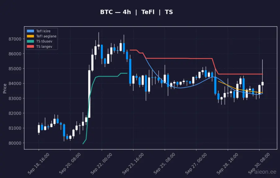 BTC 4h