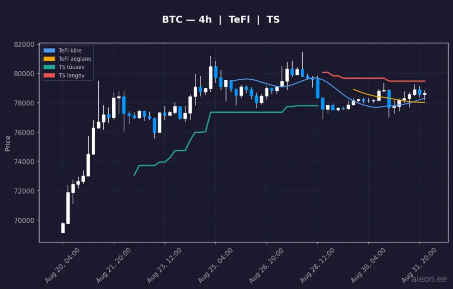 BTC 4h
