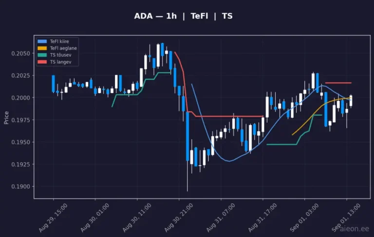 Cardano (ADA) 1h