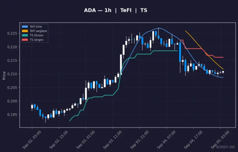 Cardano (ADA) 1h