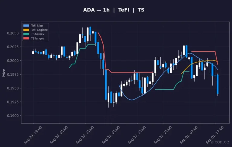 Cardano (ADA) 1h
