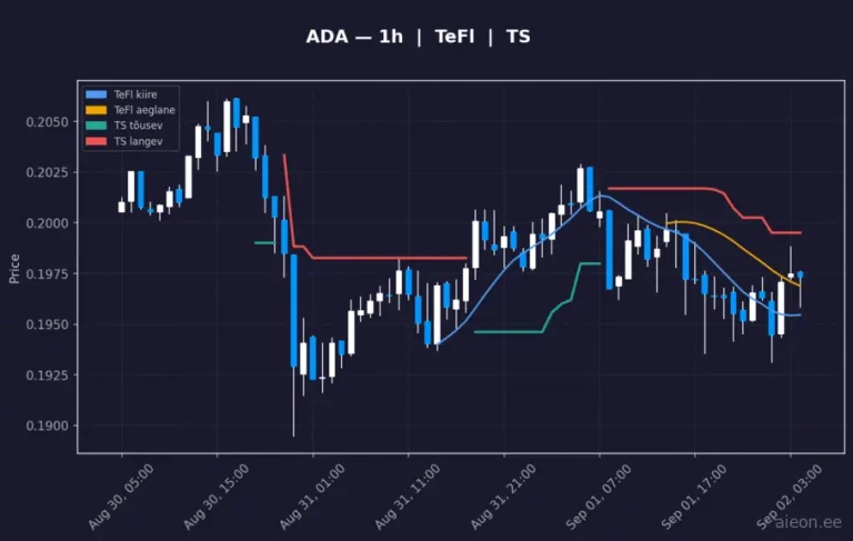 Cardano (ADA) 1h