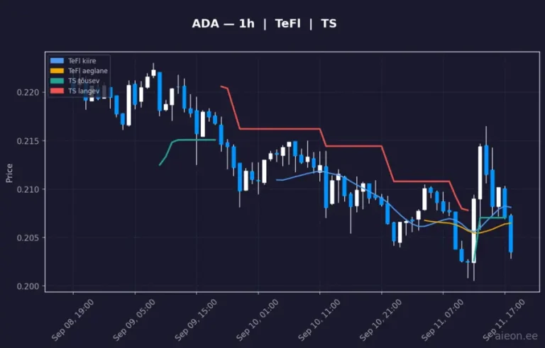 Cardano (ADA) 1h