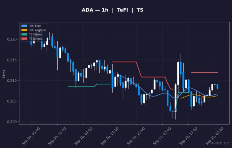 Cardano (ADA) 1h
