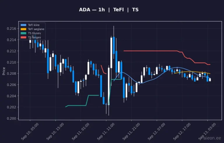 Cardano (ADA) 1h