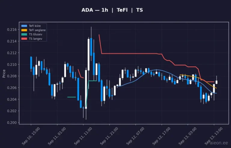 Cardano (ADA) 1h