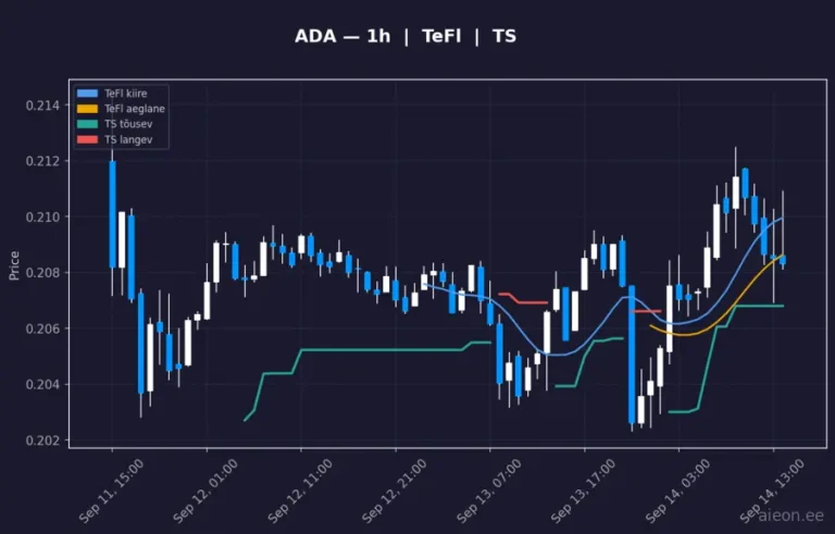 Cardano (ADA) 1h