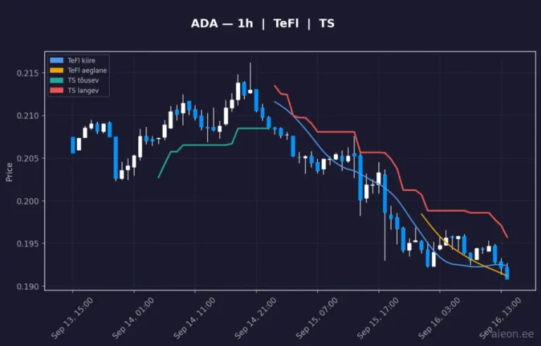 Cardano (ADA) 1h