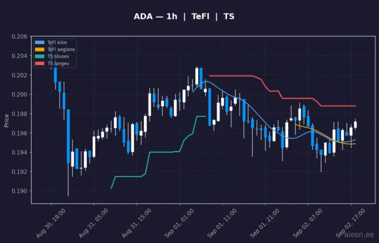 Cardano (ADA) 1h