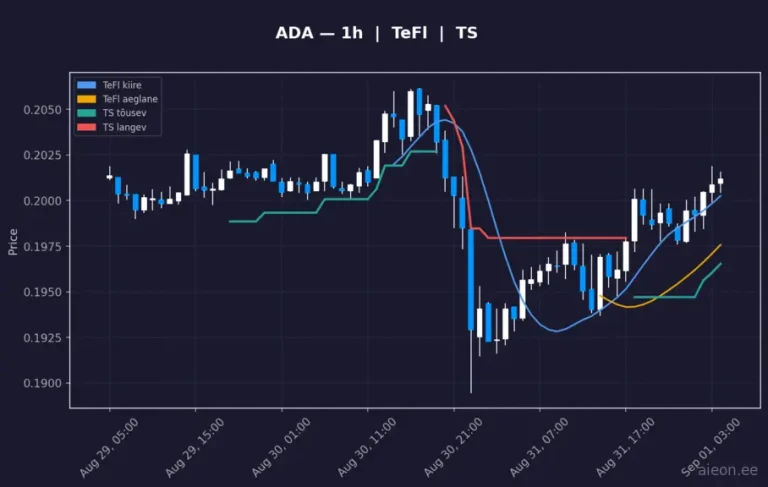 Cardano (ADA) 1h