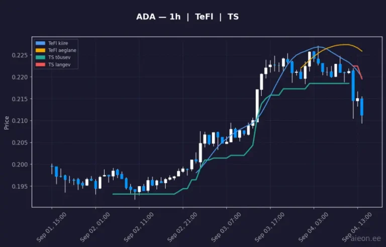 Cardano (ADA) 1h