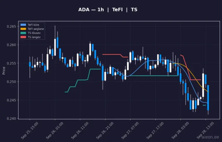 Cardano (ADA) 1h