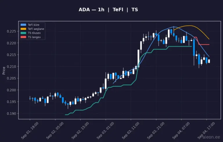 Cardano (ADA) 1h