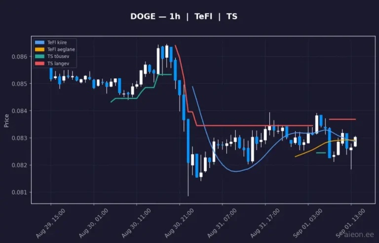 Dogecoin (DOGE) 1h