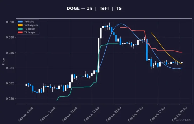 Dogecoin (DOGE) 1h