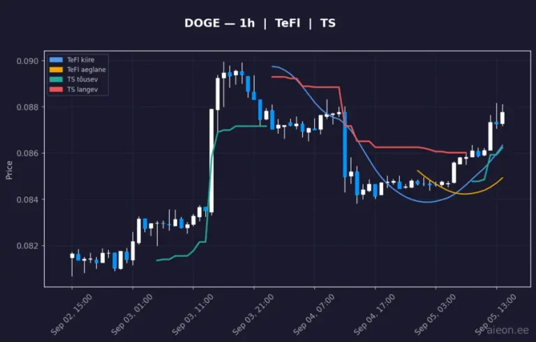 Dogecoin (DOGE) 1h